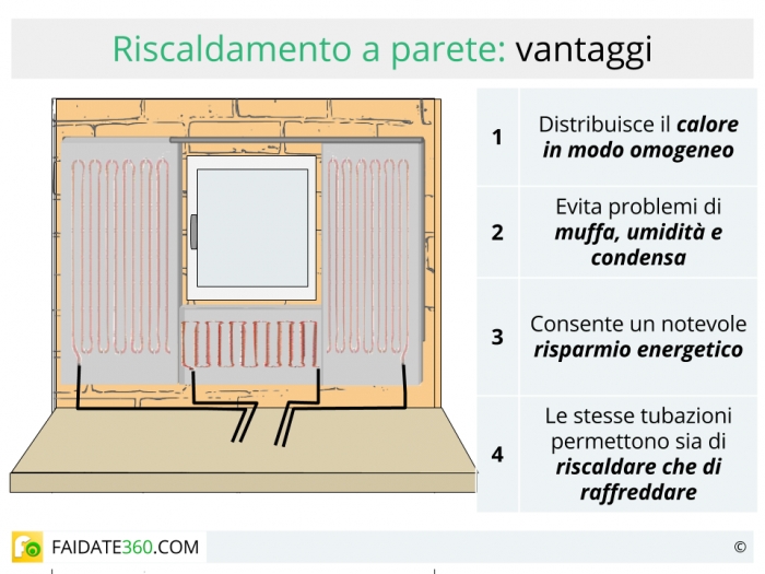 Impianto radiante a parete